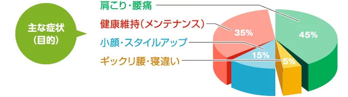 主な症状(目的)